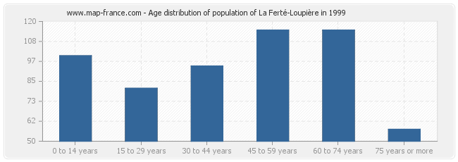 Age distribution of population of La Ferté-Loupière in 1999